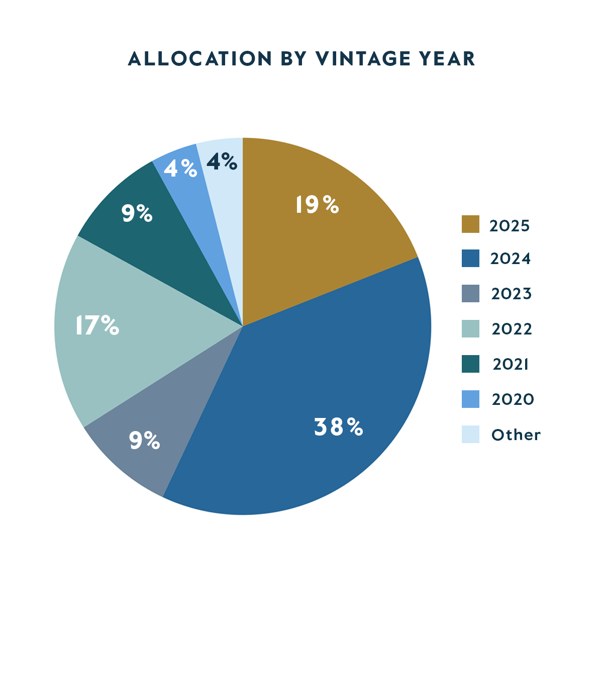 Allocation by Vintage Year